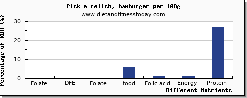 chart to show highest folate, dfe in folic acid in hamburger per 100g